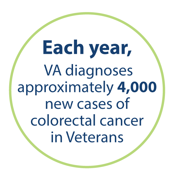 Each year, VA diagnoses approximately 4,000 new cases of colorectal cancer in Veterans