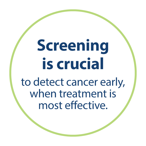 Screening is crucial to detect cancer early, when treatment is most effective.